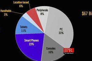 全球游戏硬件市场数据：手机所占份额仅次PC达23%