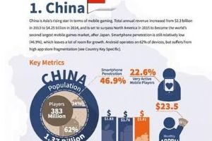 亚洲手游市场调查：中国智能手机渗透率46.9%